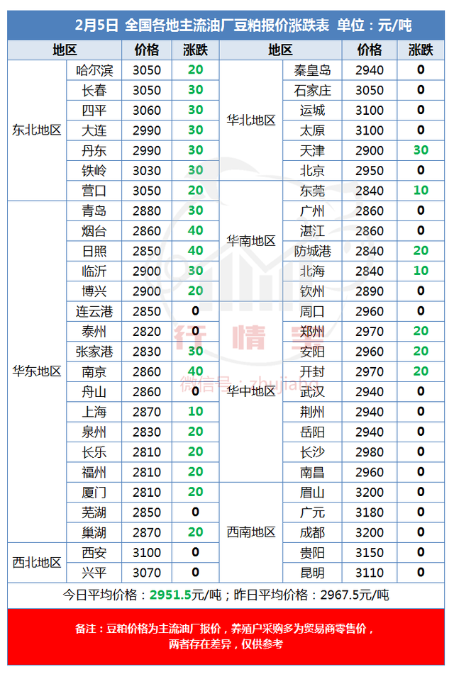 北方港口及廣東港玉米價格小幅上漲10-30元/噸.