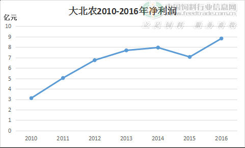 恒大半年净利润_营业收入 净利润